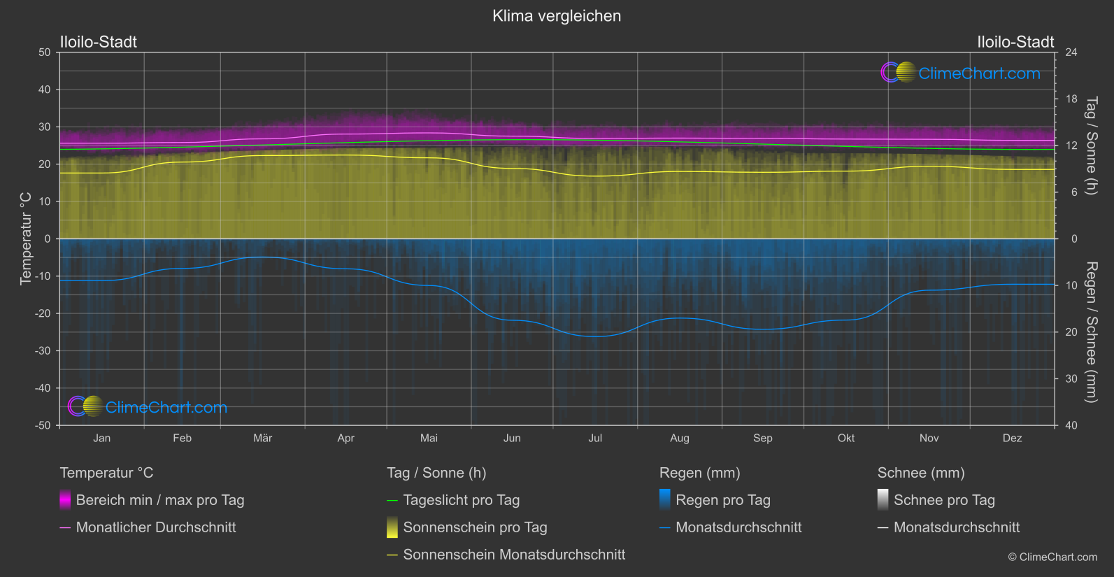 Klima Vergleich: Iloilo-Stadt (Philippinen)