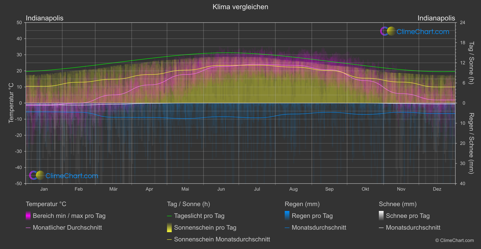 Klima Vergleich: Indianapolis (USA)