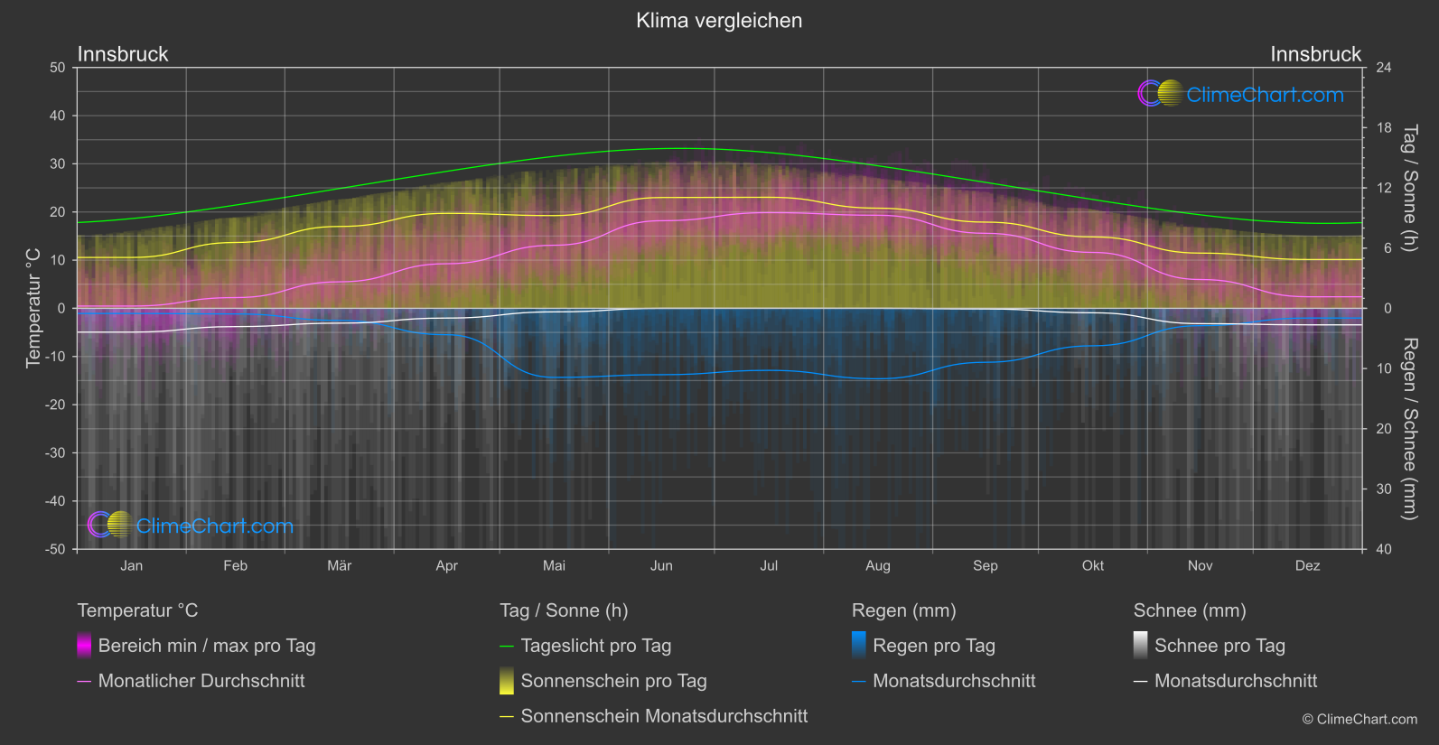 Klima Vergleich: Innsbruck (Österreich)