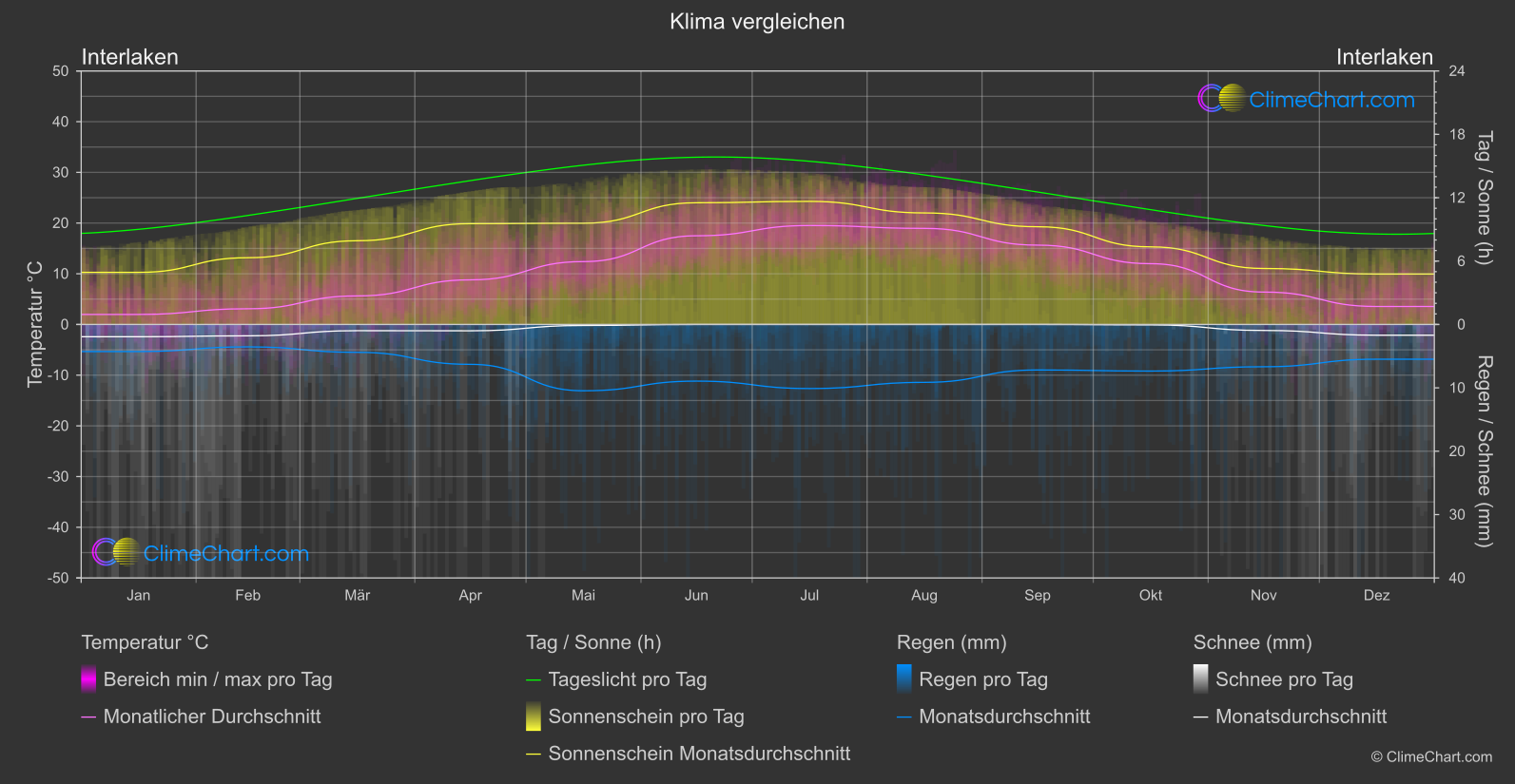 Klima Vergleich: Interlaken (Schweiz)