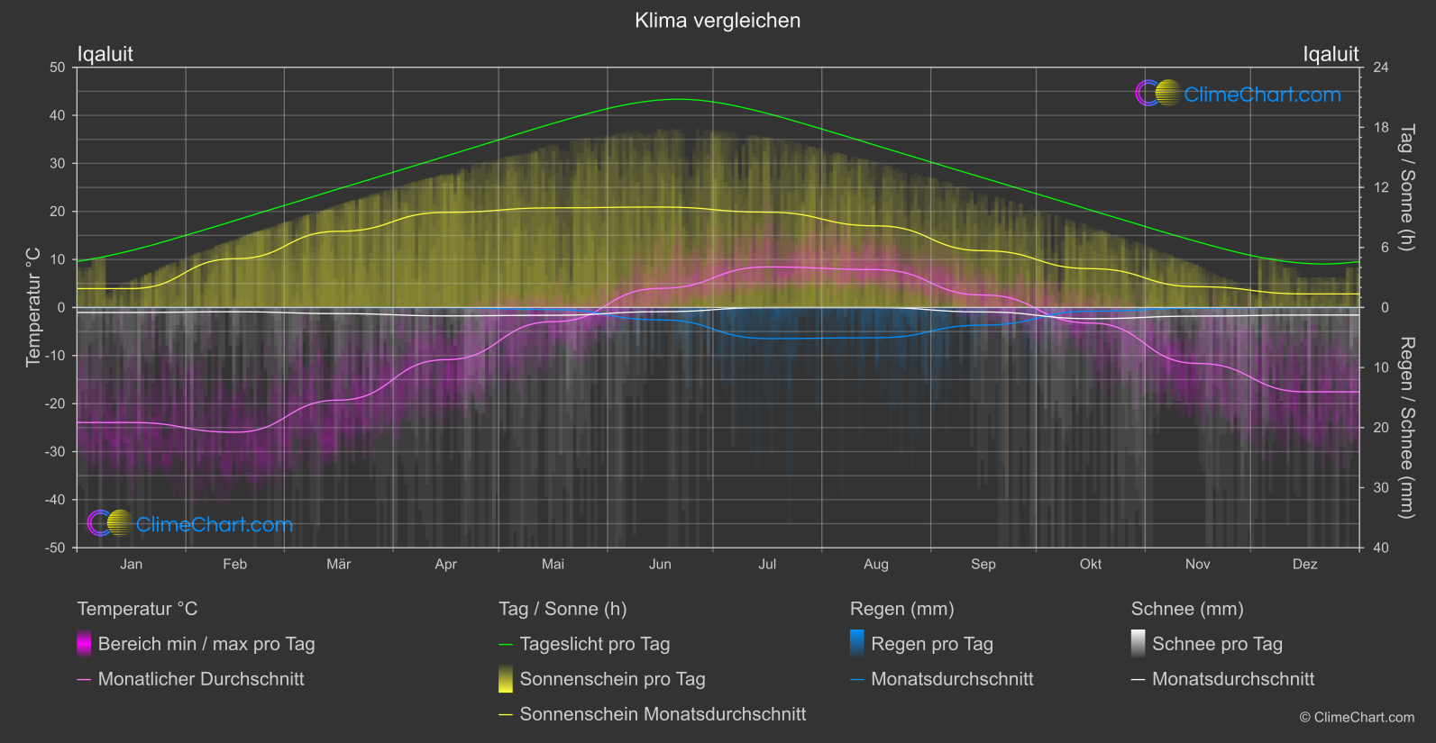 Klima Vergleich: Iqaluit (Kanada)