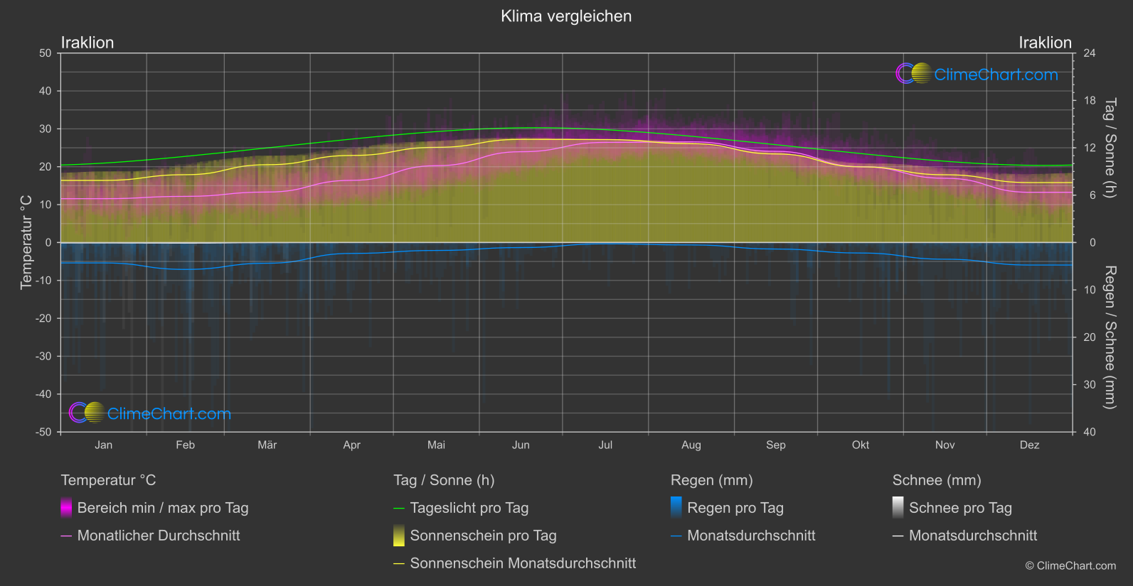 Klima Vergleich: Iraklion (Griechenland)