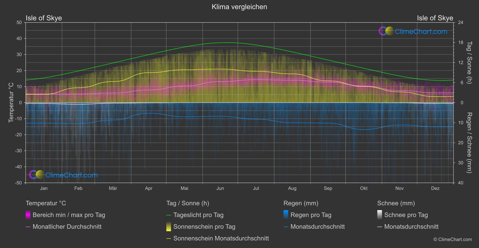 Klima Vergleich: Isle of Skye (Großbritannien)