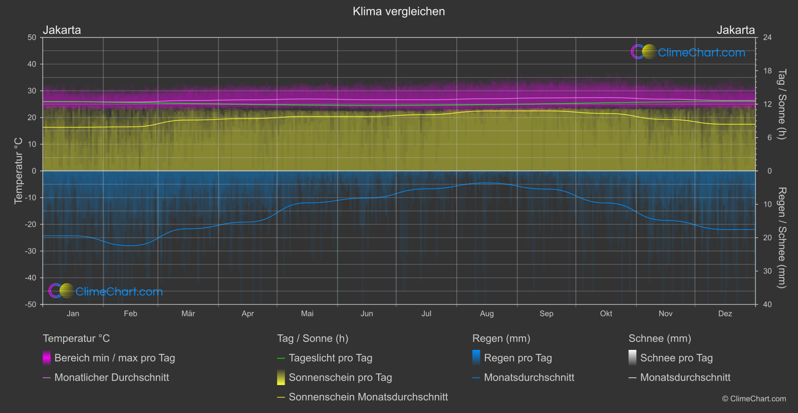 Klima Vergleich: Jakarta (Indonesien)