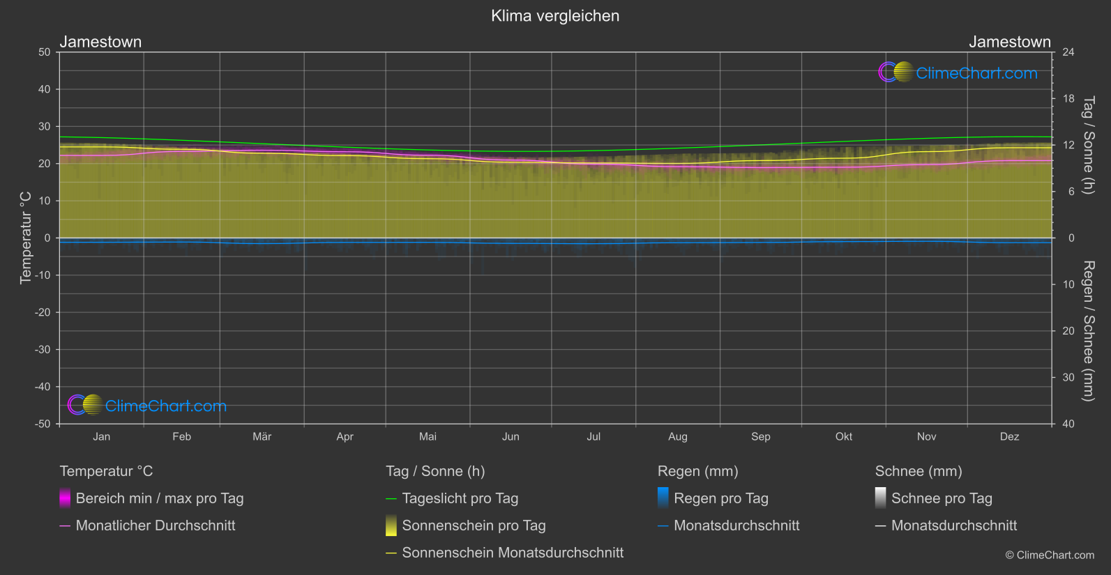 Klima Vergleich: Jamestown (Heilige Helena, Himmelfahrt und Tristan da Cunha)