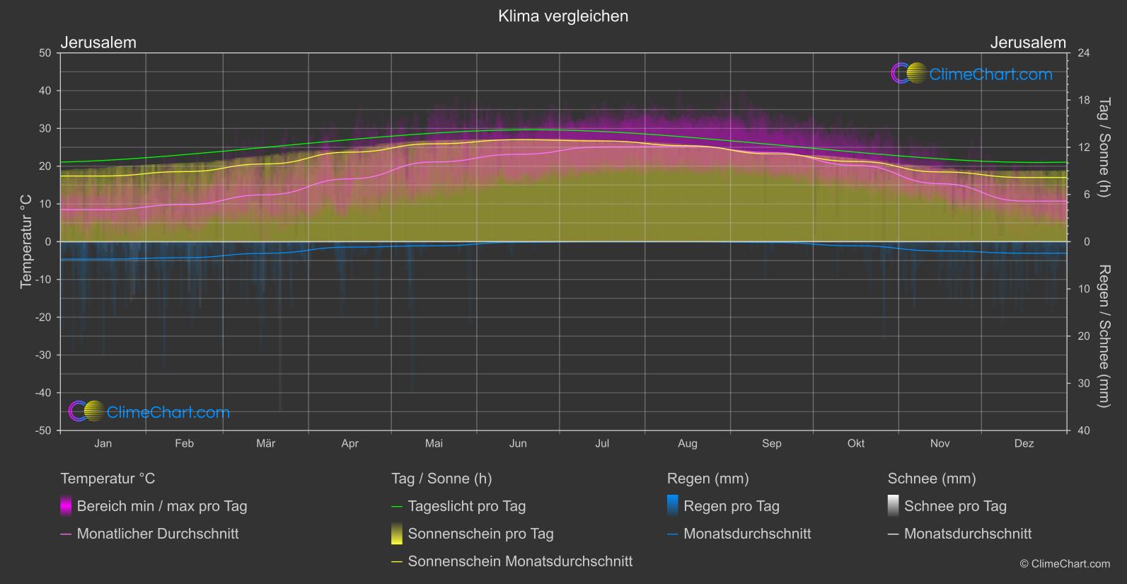 Klima Vergleich: Jerusalem (Israel)