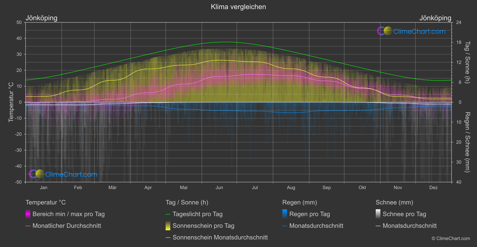 Klima Vergleich: Jönköping (Schweden)