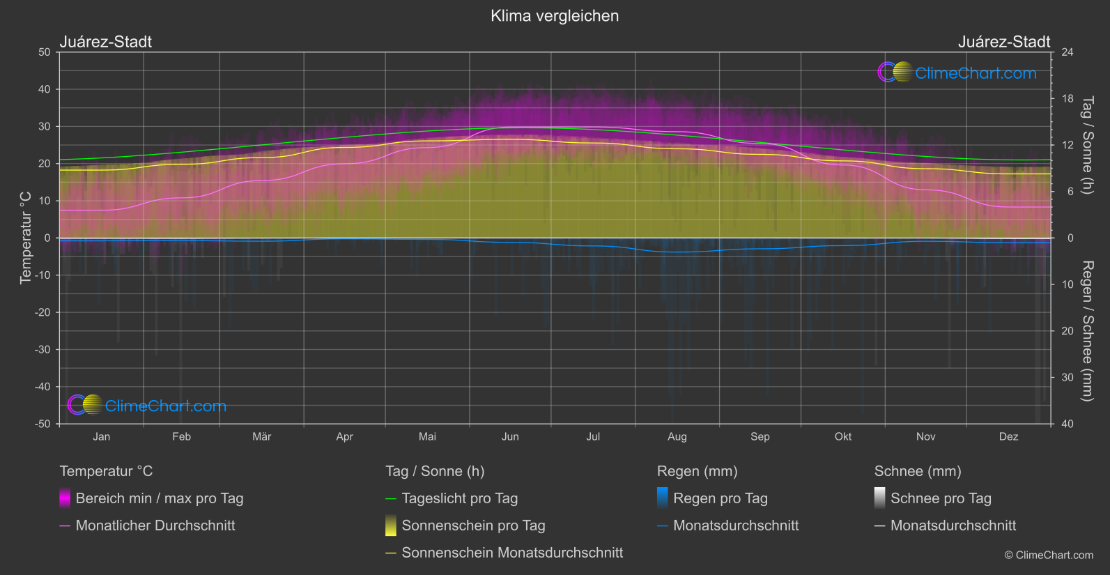 Klima Vergleich: Juárez-Stadt (Mexiko)