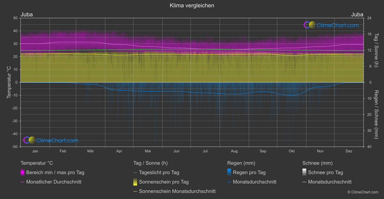 Klima Vergleich: Juba (Südsudan)