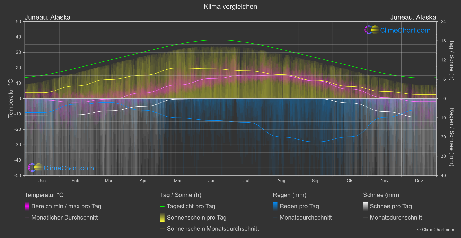 Klima Vergleich: Juneau, Alaska (USA)