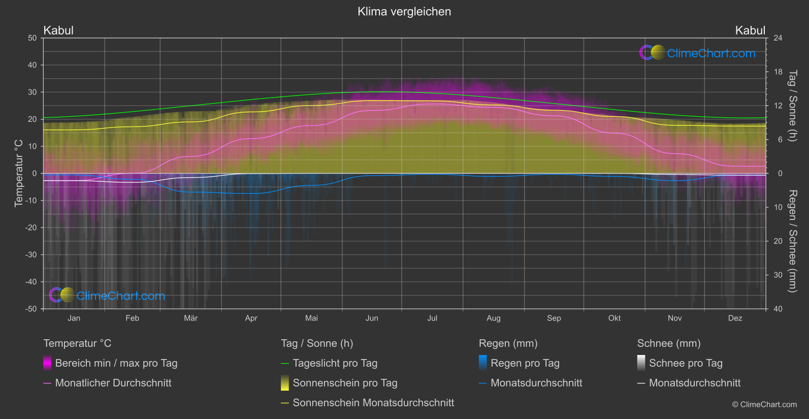 Klima Vergleich: Kabul (Afghanistan)