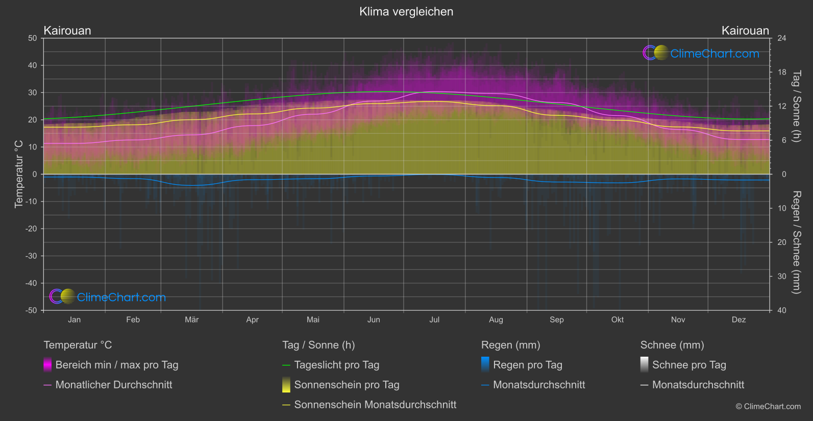 Klima Vergleich: Kairouan (Tunesien)