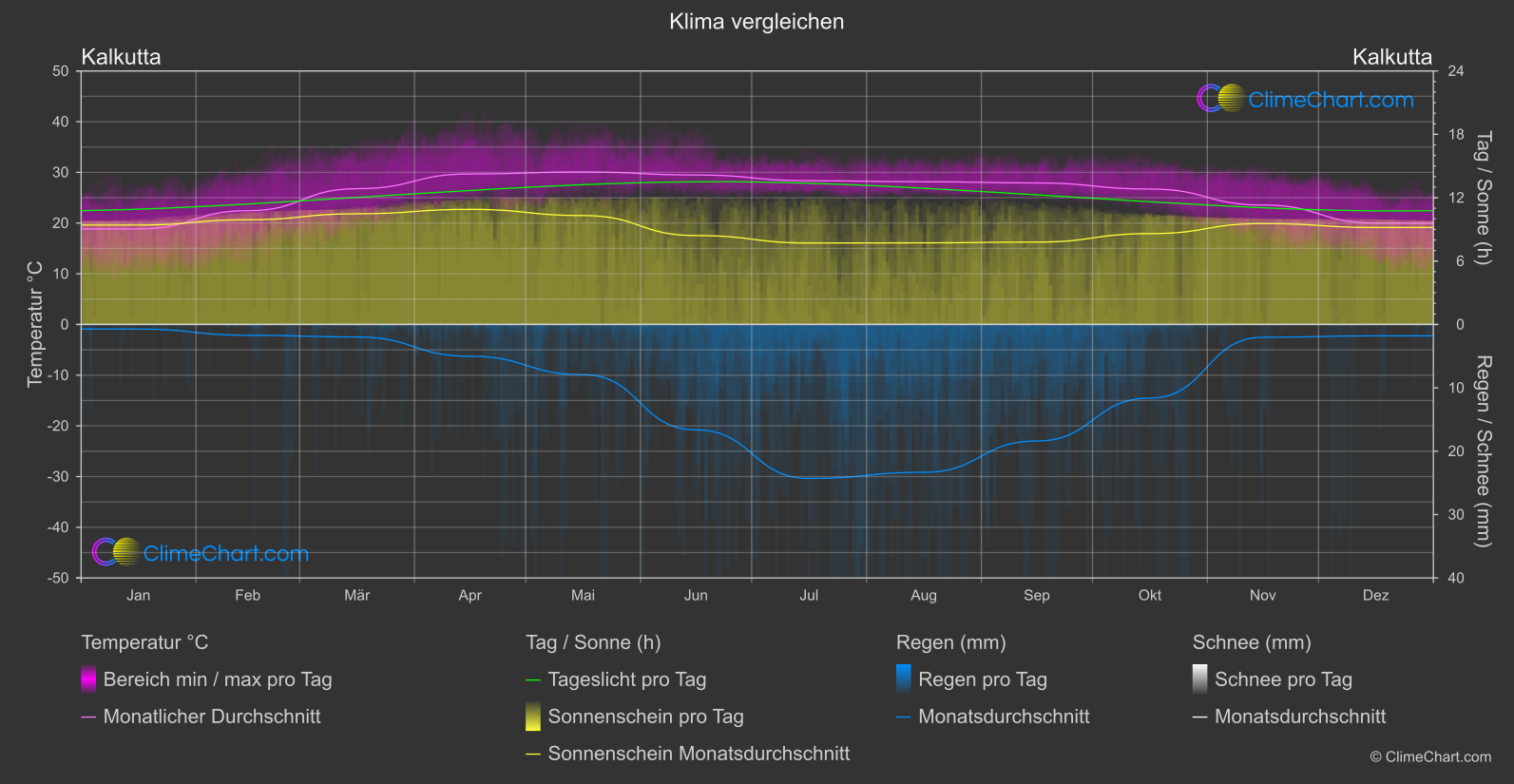 Klima Vergleich: Kalkutta (Indien)