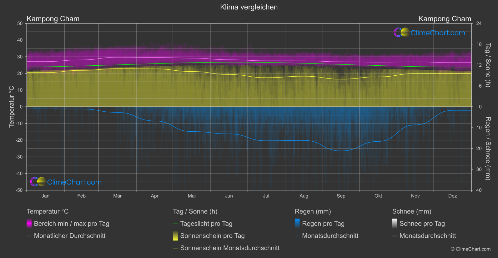 Klima Vergleich: Kampong Cham (Kambodscha)