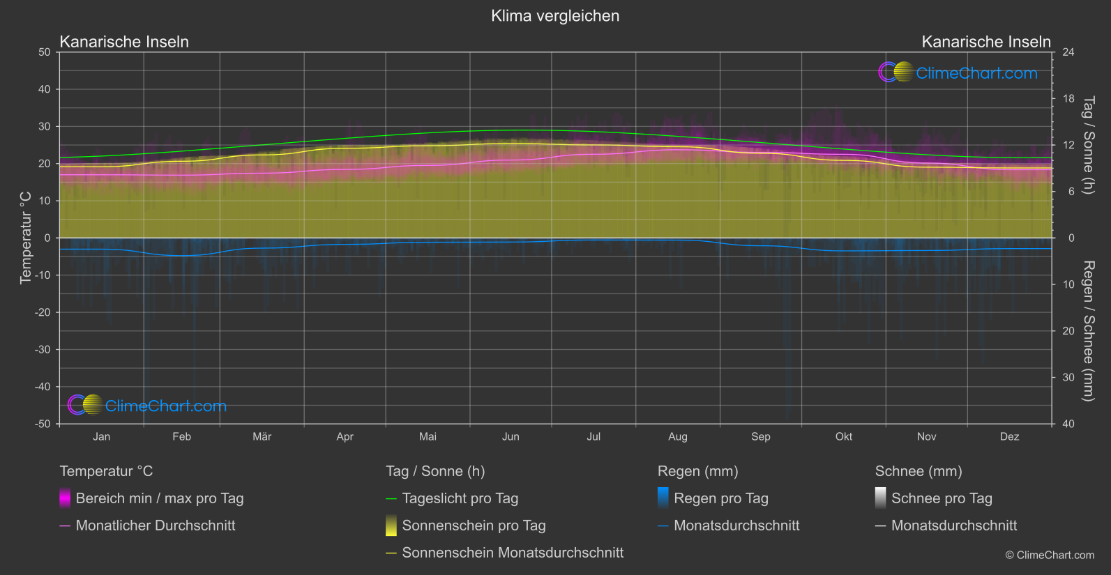 Klima Vergleich: Kanarische Inseln (Spanien)