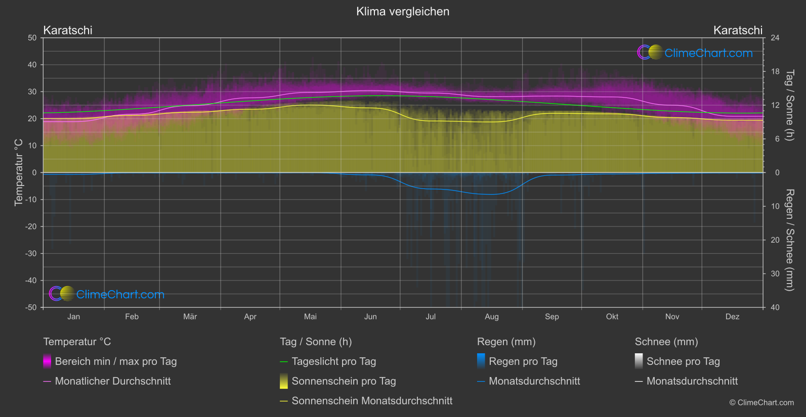 Klima Vergleich: Karatschi (Pakistan)