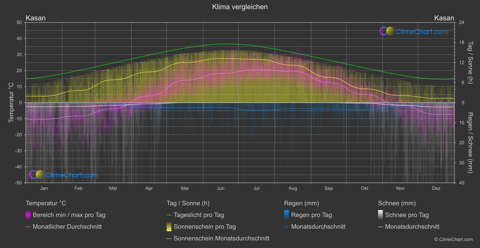 Klima Vergleich: Kasan (Russische Föderation)