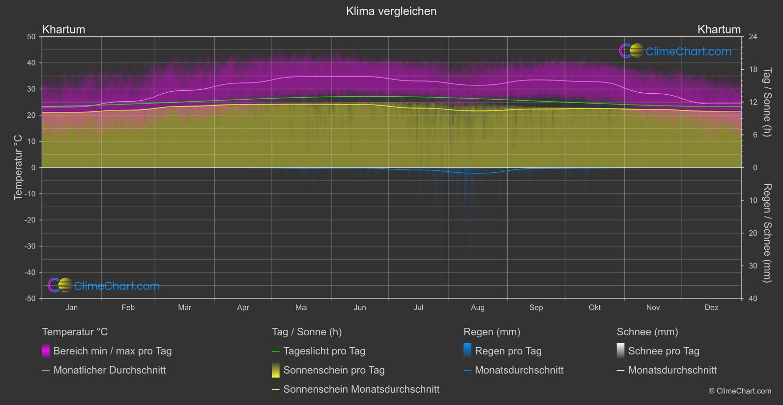 Klima Vergleich: Khartum (Sudan)