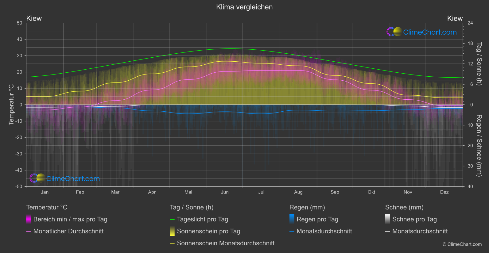 Klima Vergleich: Kiew (Ukraine)