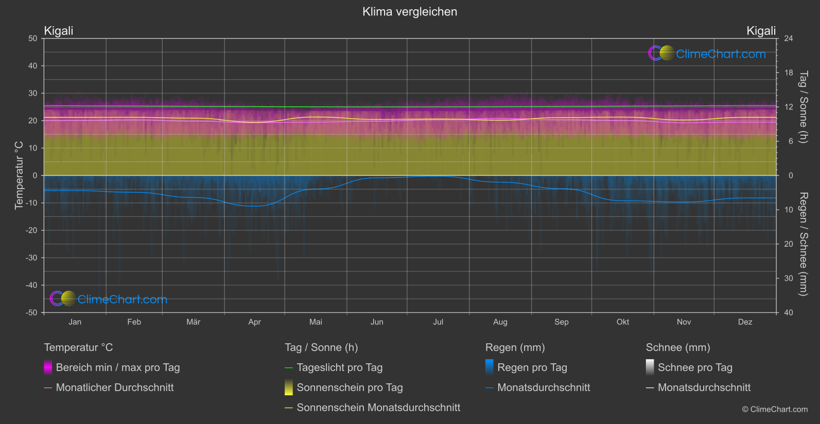 Klima Vergleich: Kigali (Ruanda)