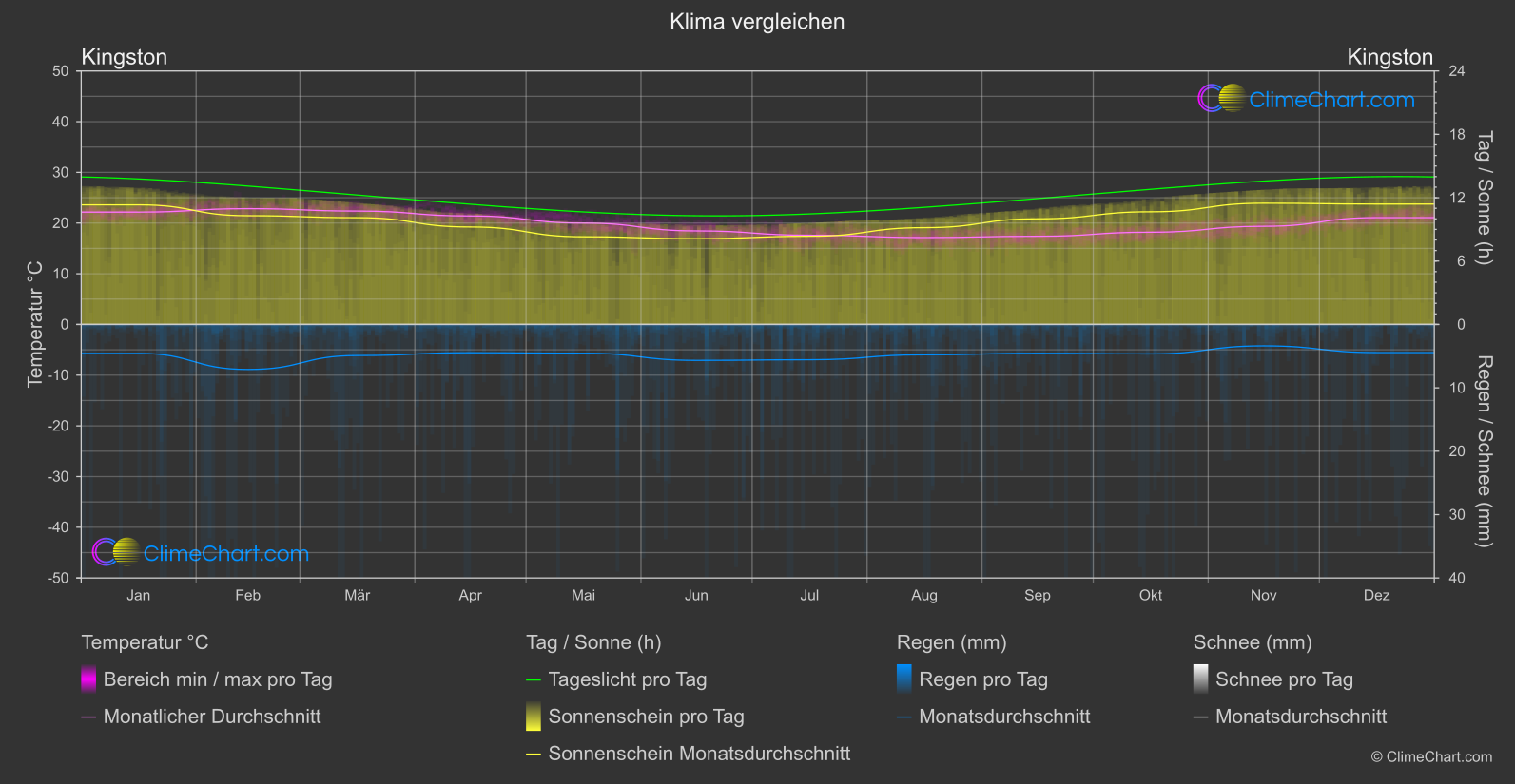 Klima Vergleich: Kingston (Norfolkinsel)