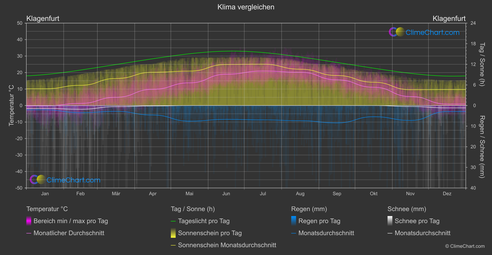 Klima Vergleich: Klagenfurt (Österreich)