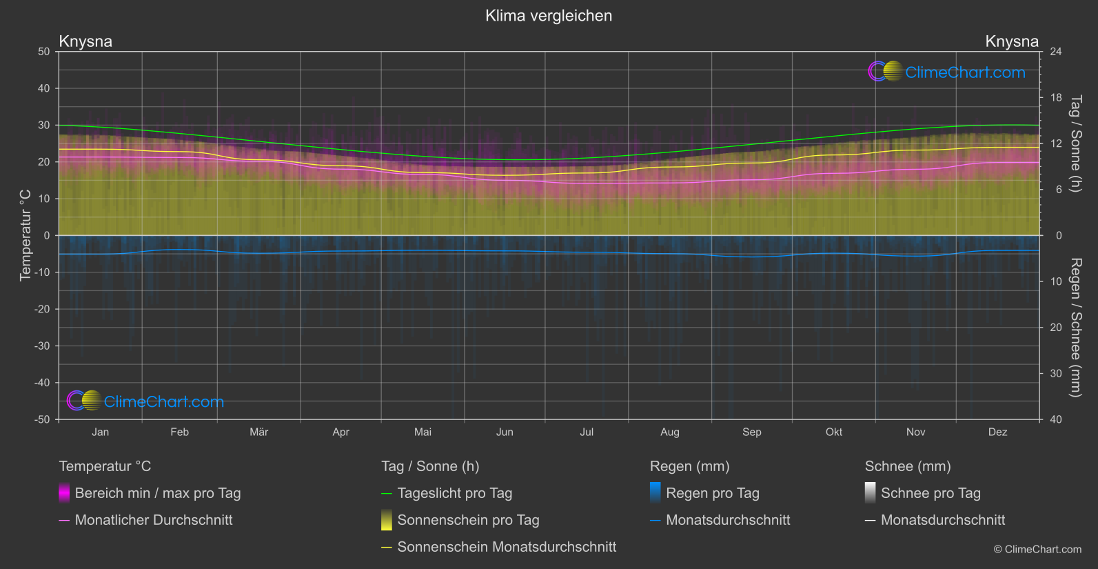 Klima Vergleich: Knysna (Südafrika)