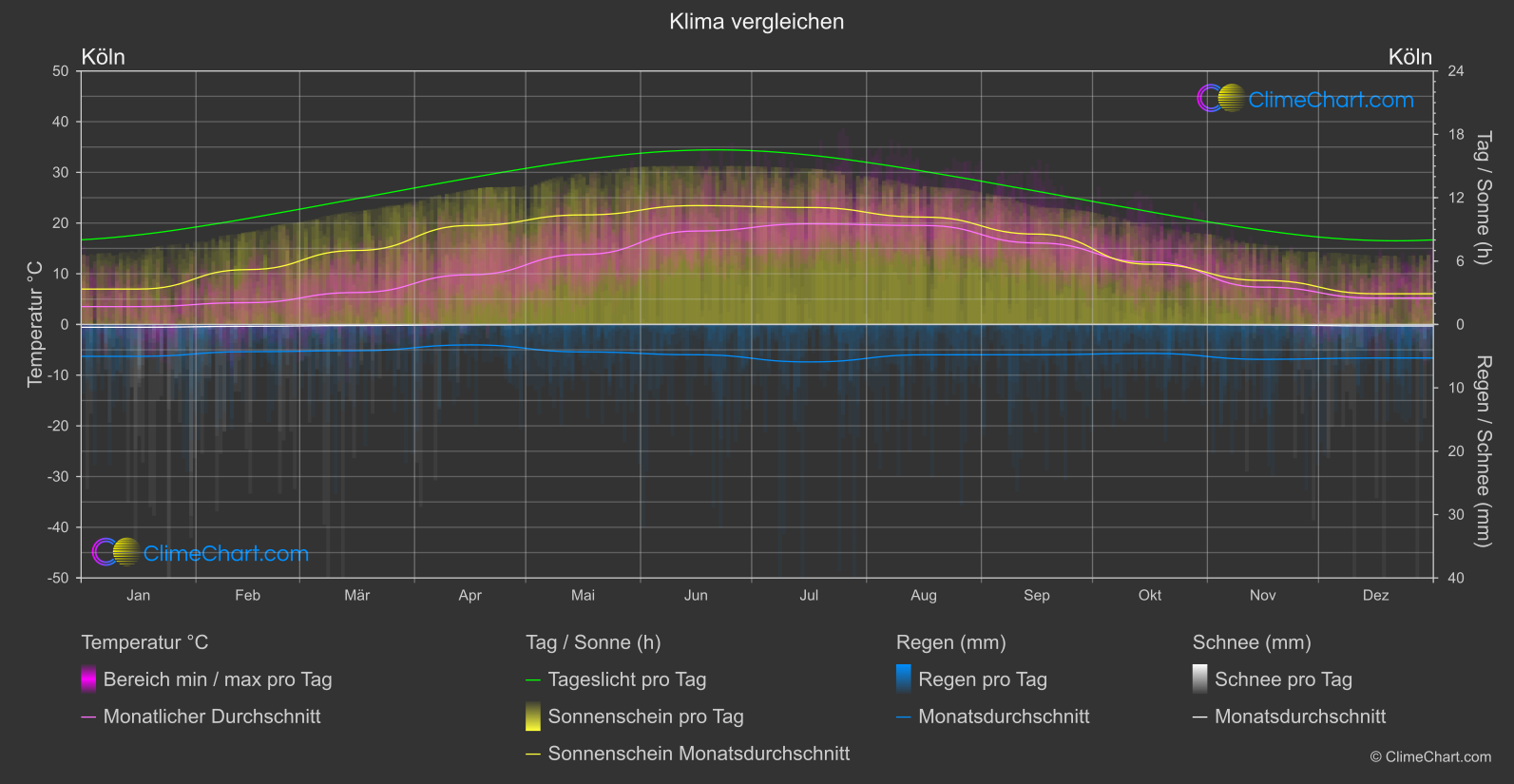 Klima Vergleich: Köln (Deutschland)