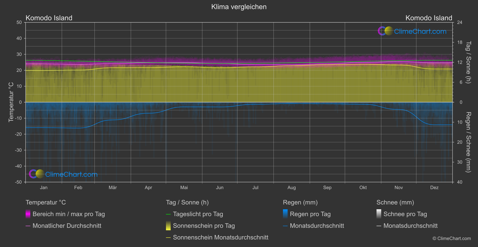 Klima Vergleich: Komodo Island (Indonesien)