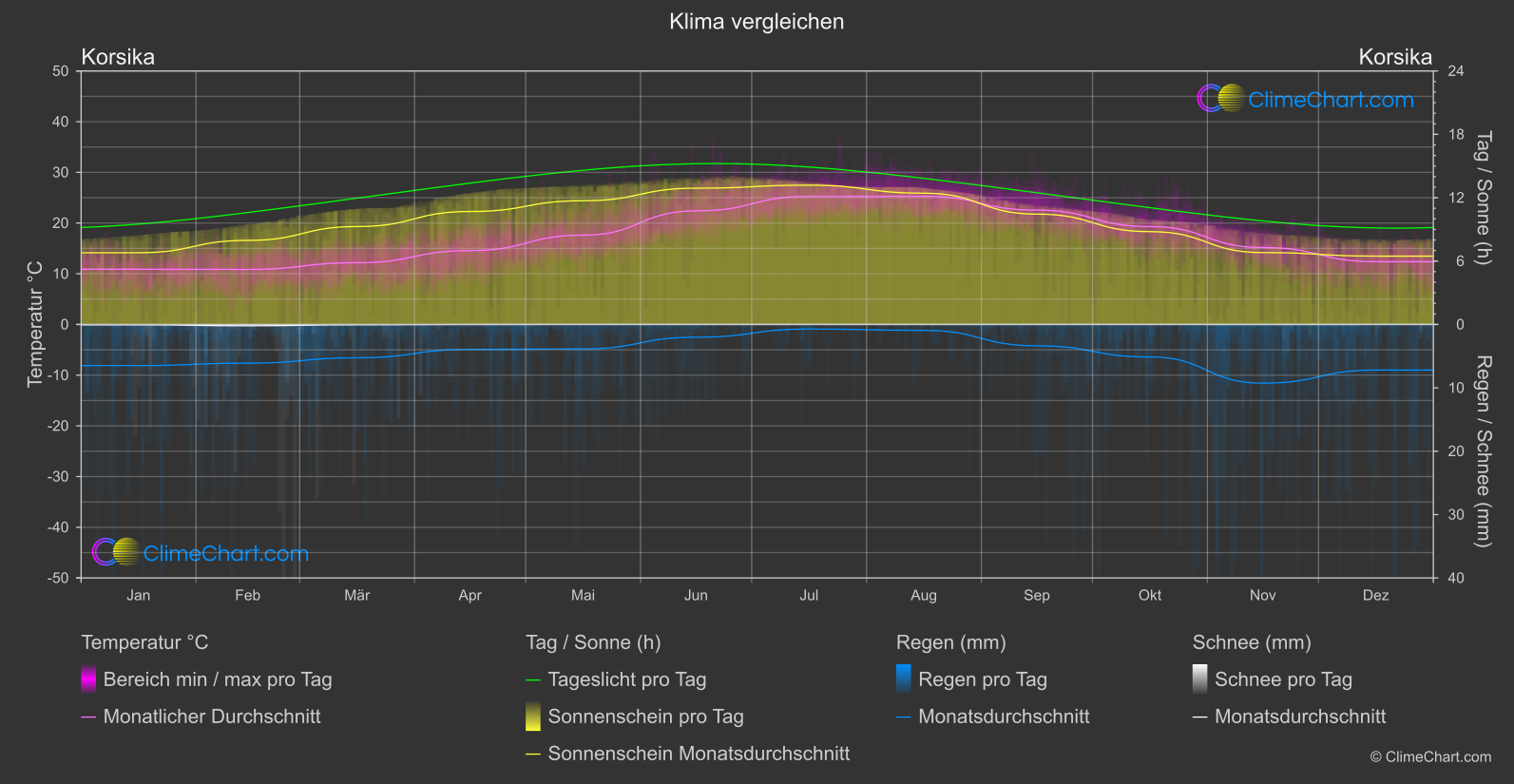 Klima Vergleich: Korsika (Frankreich)