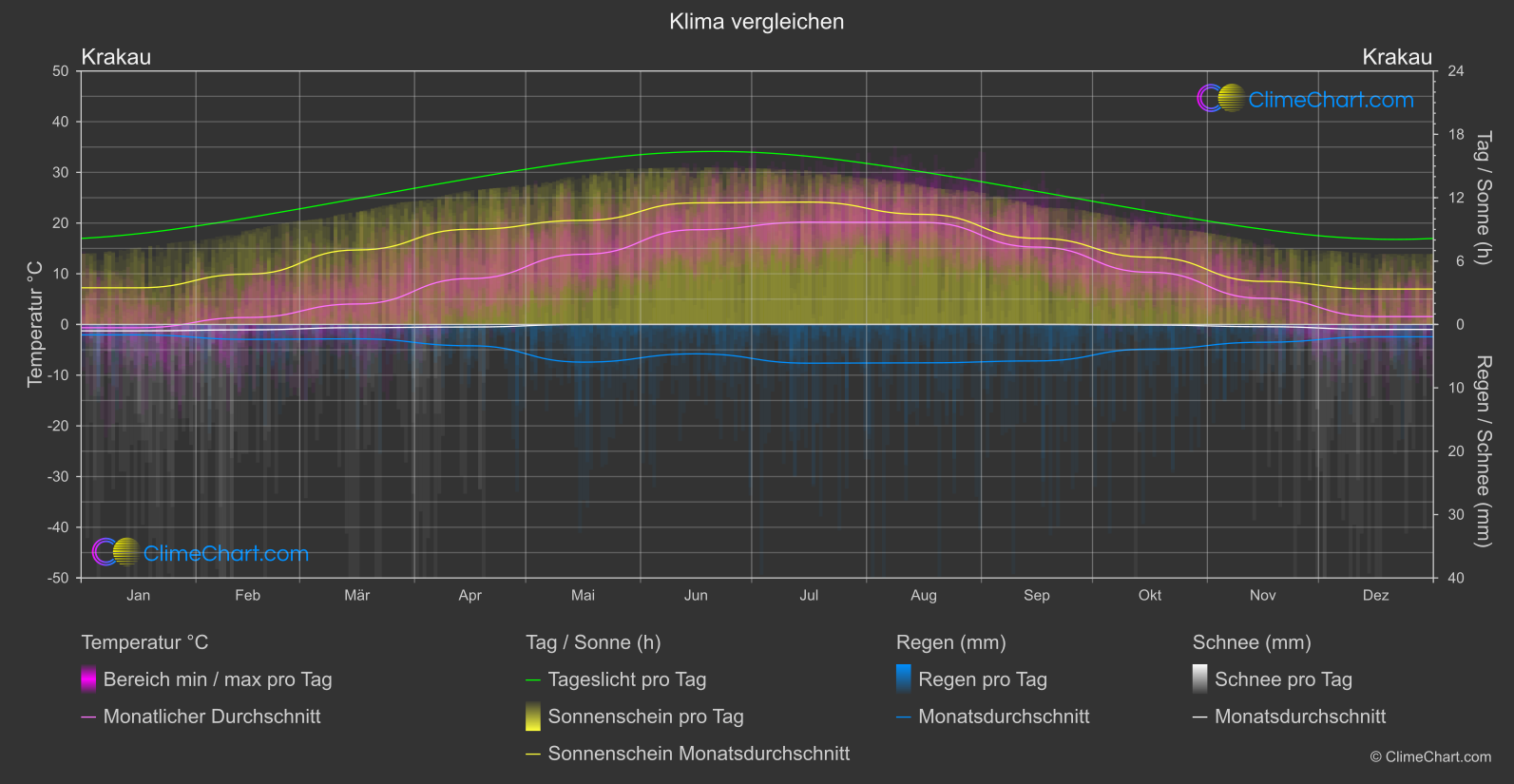 Klima Vergleich: Krakau (Polen)