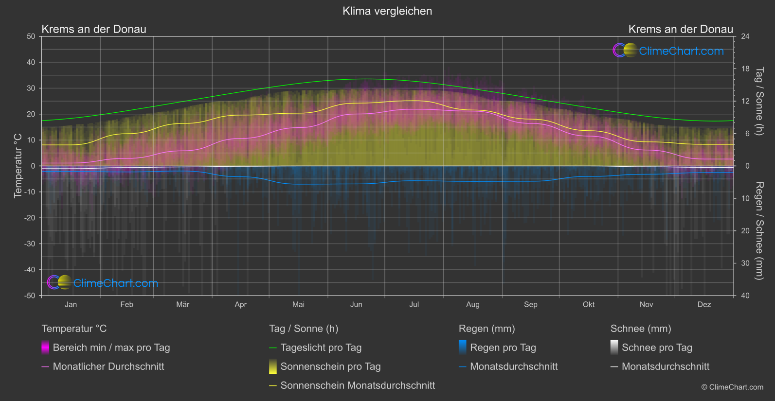 Klima Vergleich: Krems an der Donau (Österreich)