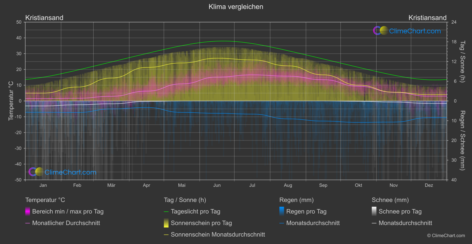 Klima Vergleich: Kristiansand (Norwegen)