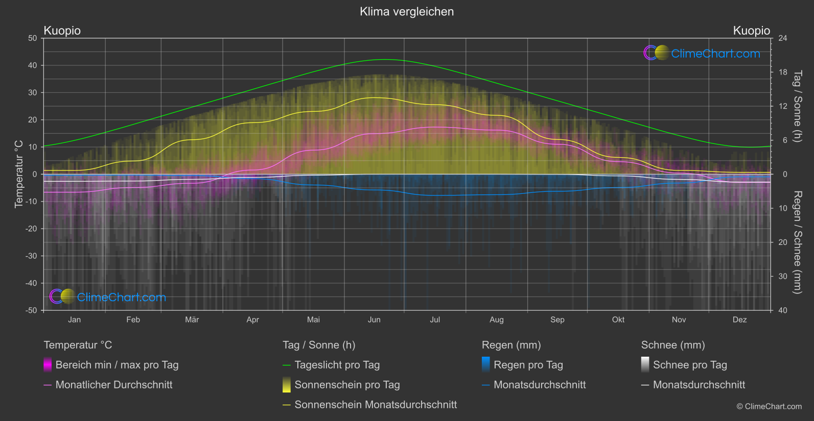 Klima Vergleich: Kuopio (Finnland)