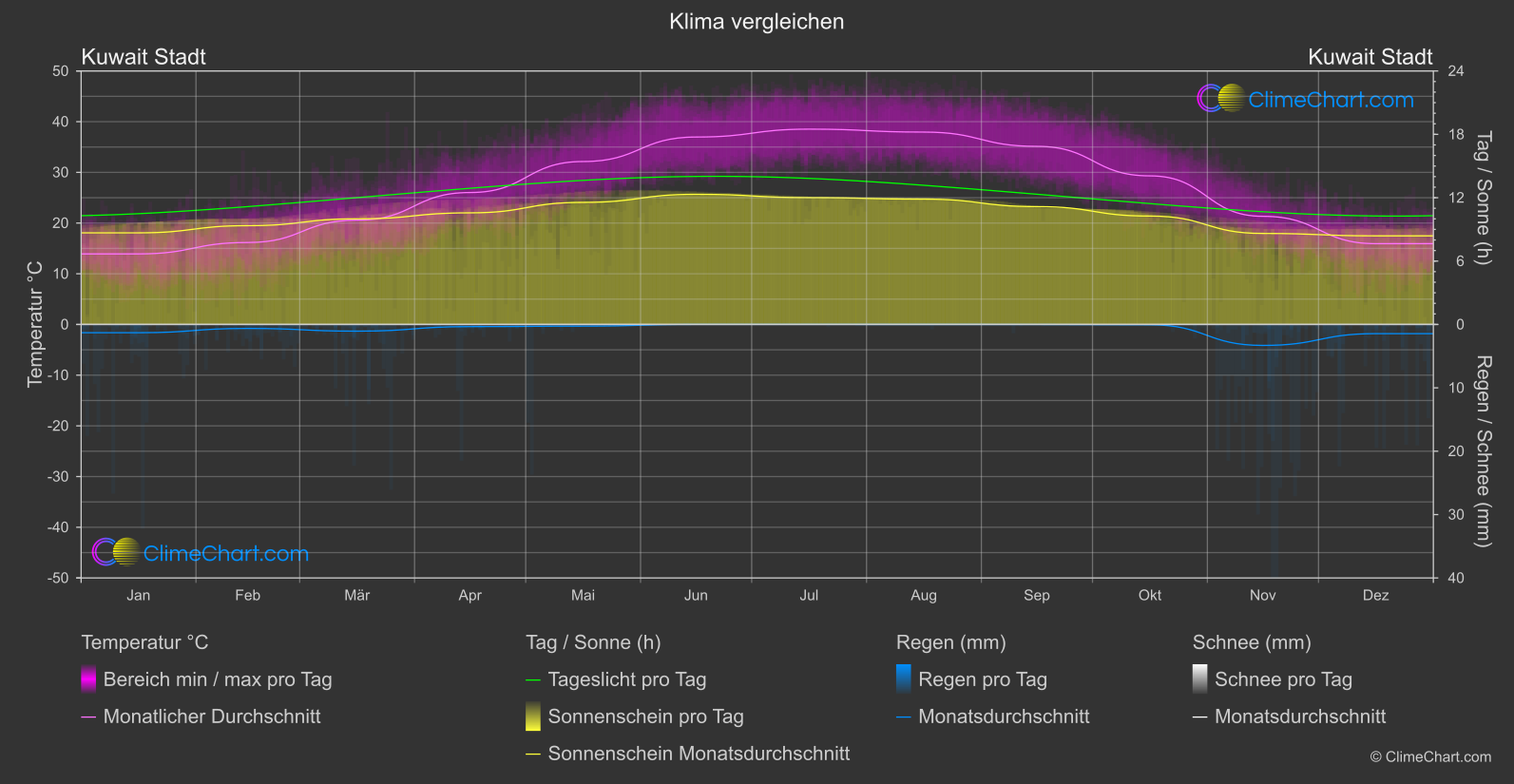 Klima Vergleich: Kuwait Stadt (Kuwait)