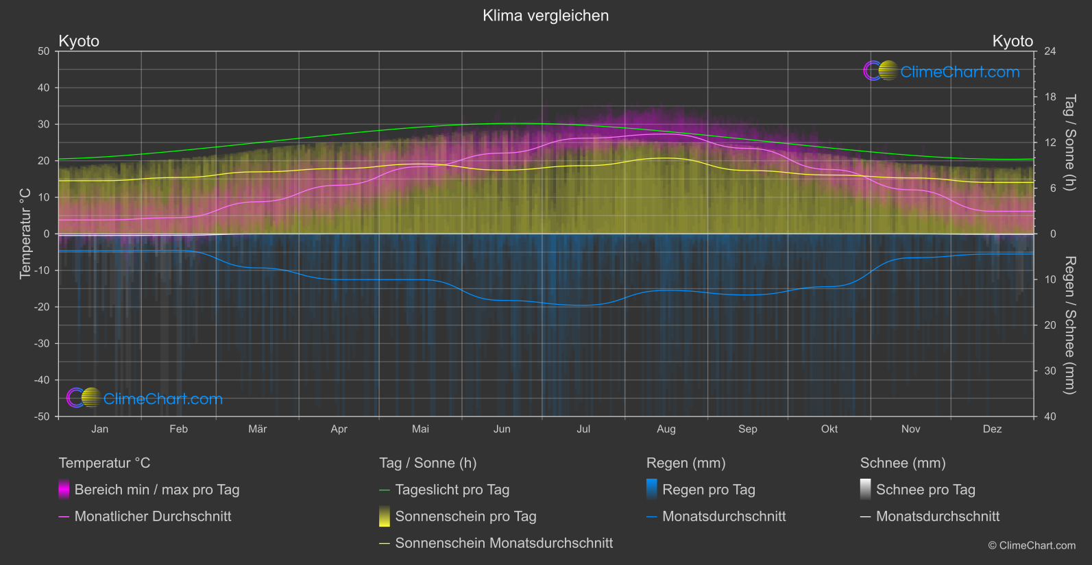 Klima Vergleich: Kyoto (Japan)