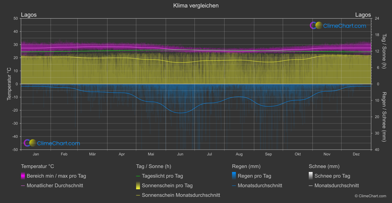 Klima Vergleich: Lagos (Nigeria)