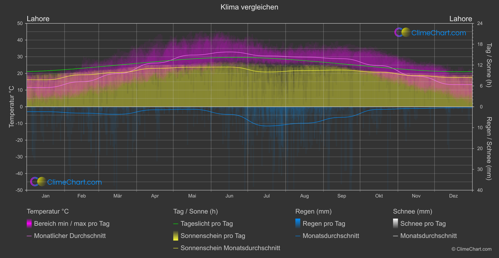 Klima Vergleich: Lahore (Pakistan)