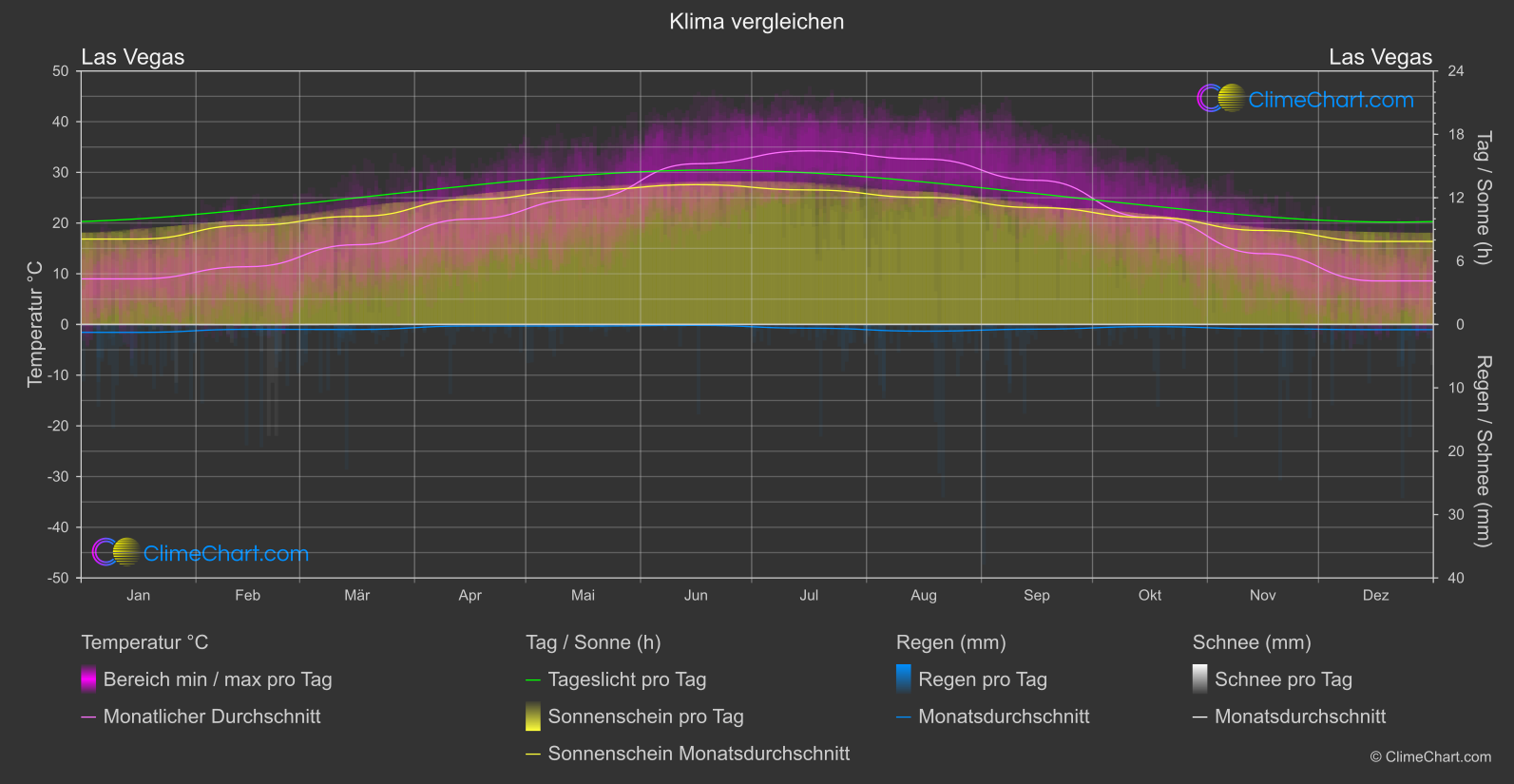 Klima Vergleich: Las Vegas (USA)