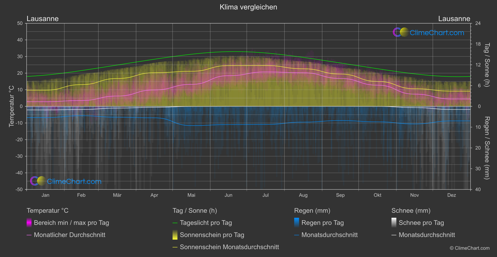 Klima Vergleich: Lausanne (Schweiz)