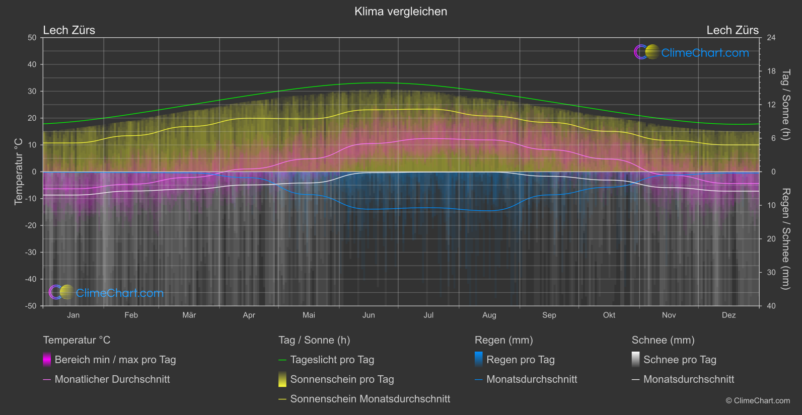 Klima Vergleich: Lech Zürs (Österreich)