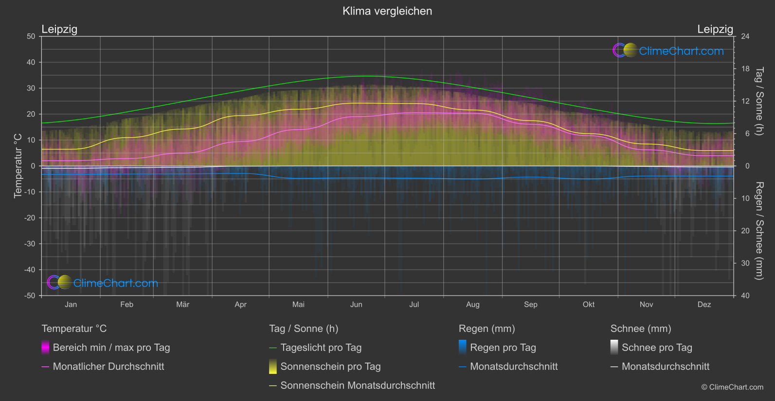 Klima Vergleich: Leipzig (Deutschland)