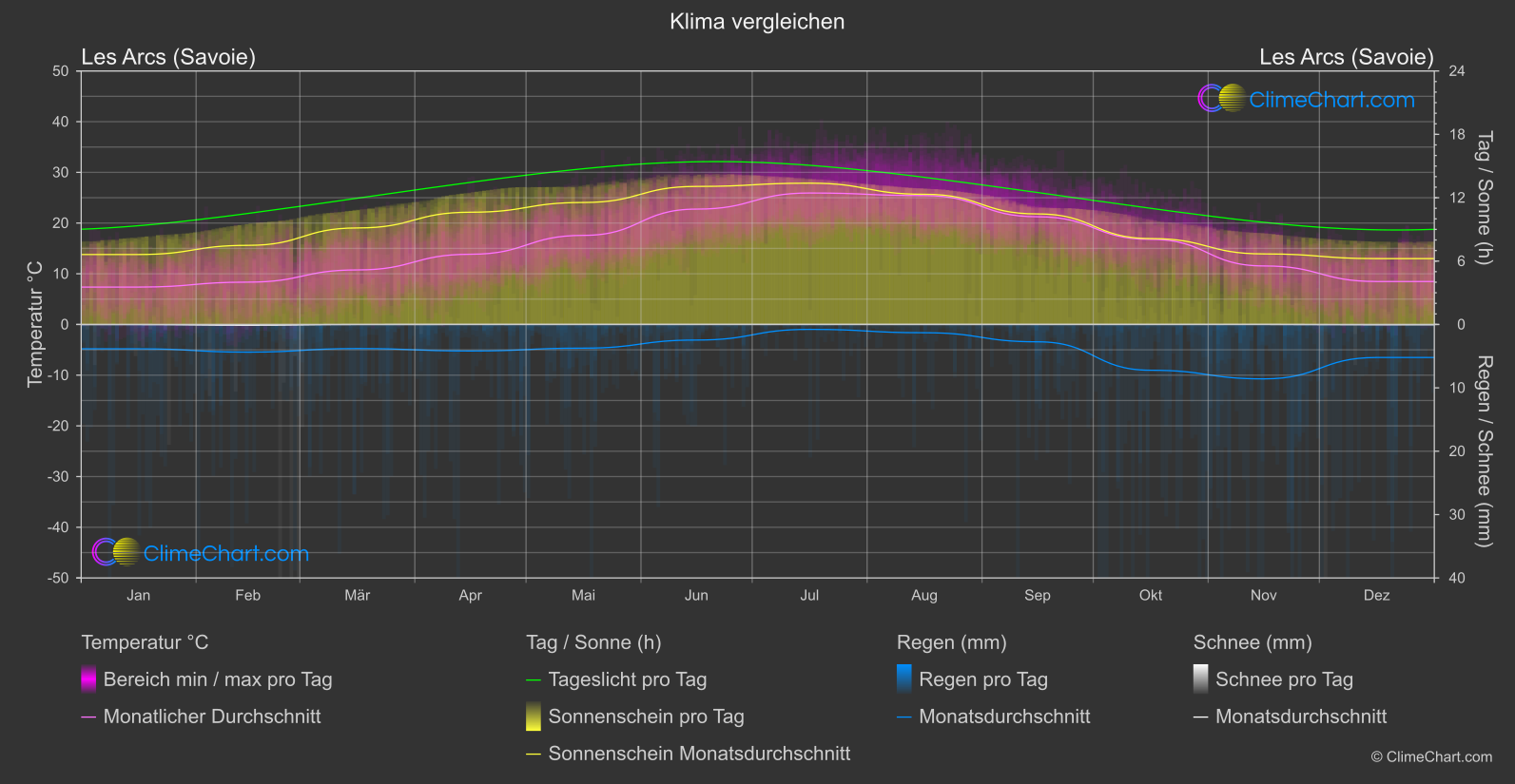 Klima Vergleich: Les Arcs (Savoie) (Frankreich)