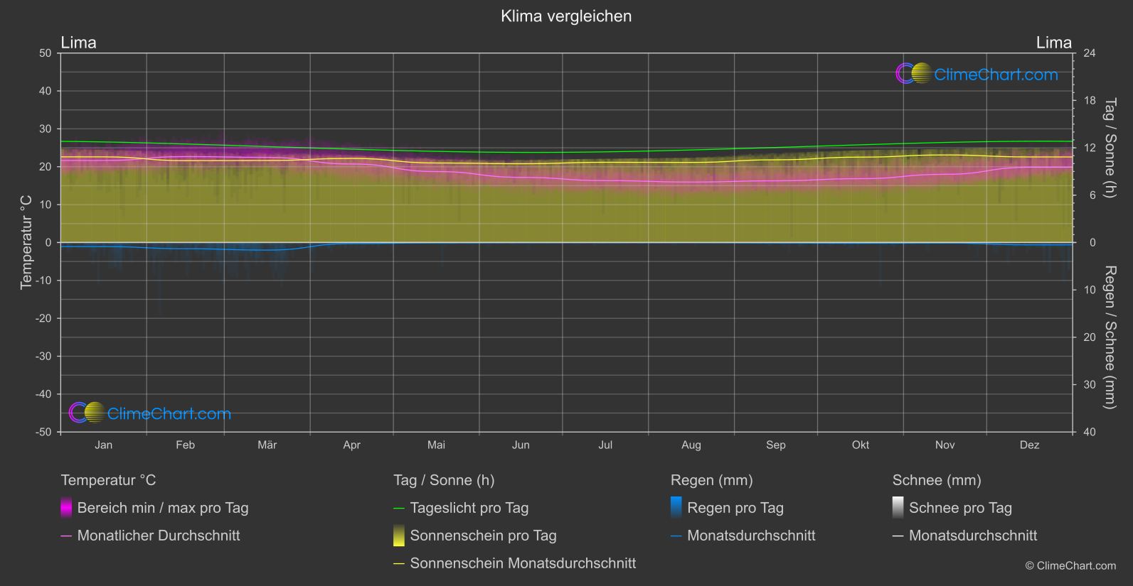 Klima Vergleich: Lima (Peru)