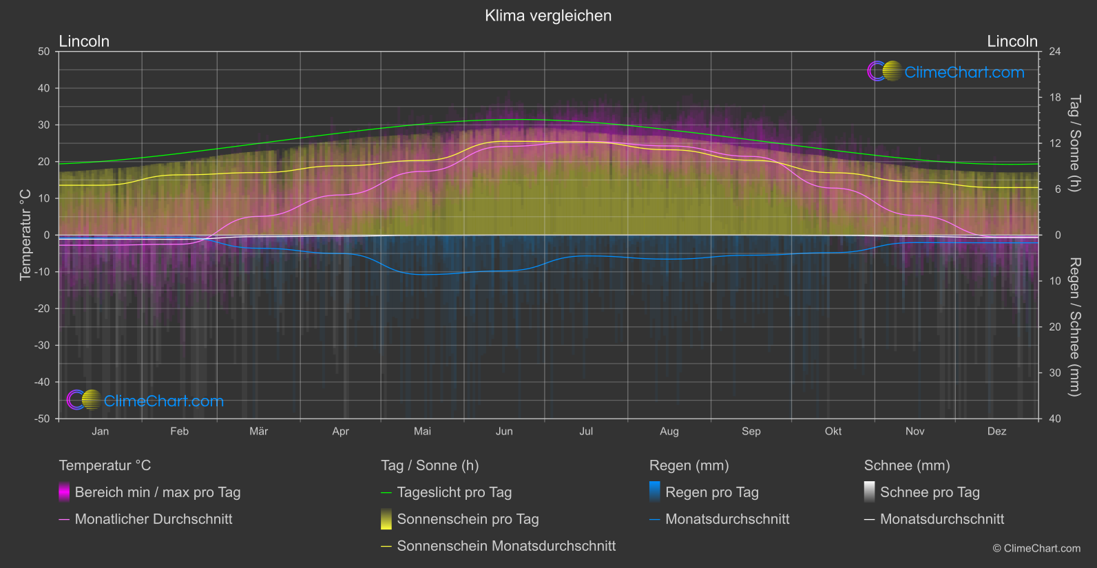 Klima Vergleich: Lincoln (USA)