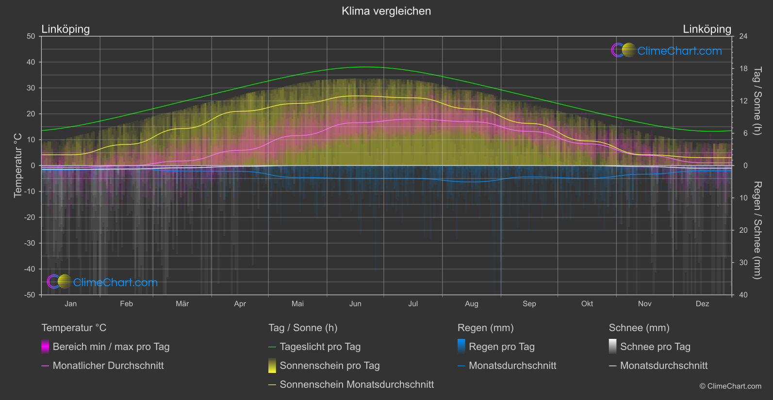 Klima Vergleich: Linköping (Schweden)