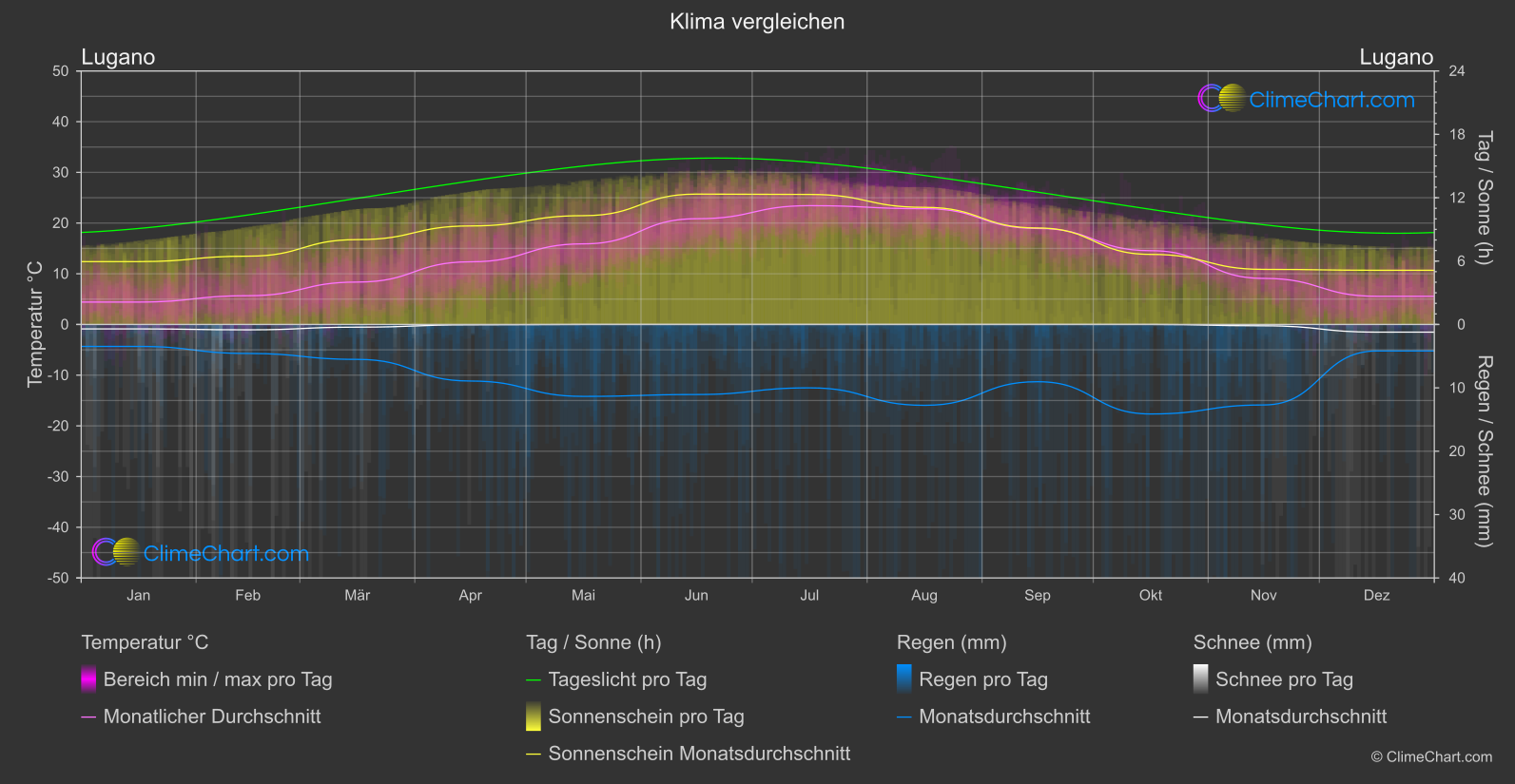 Klima Vergleich: Lugano (Schweiz)