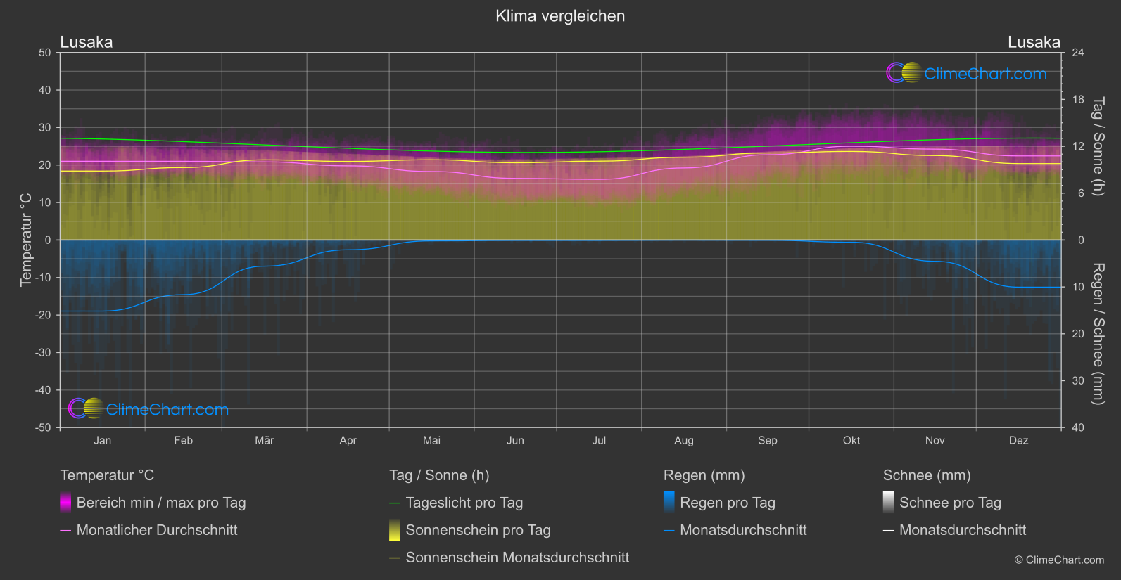 Klima Vergleich: Lusaka (Sambia)