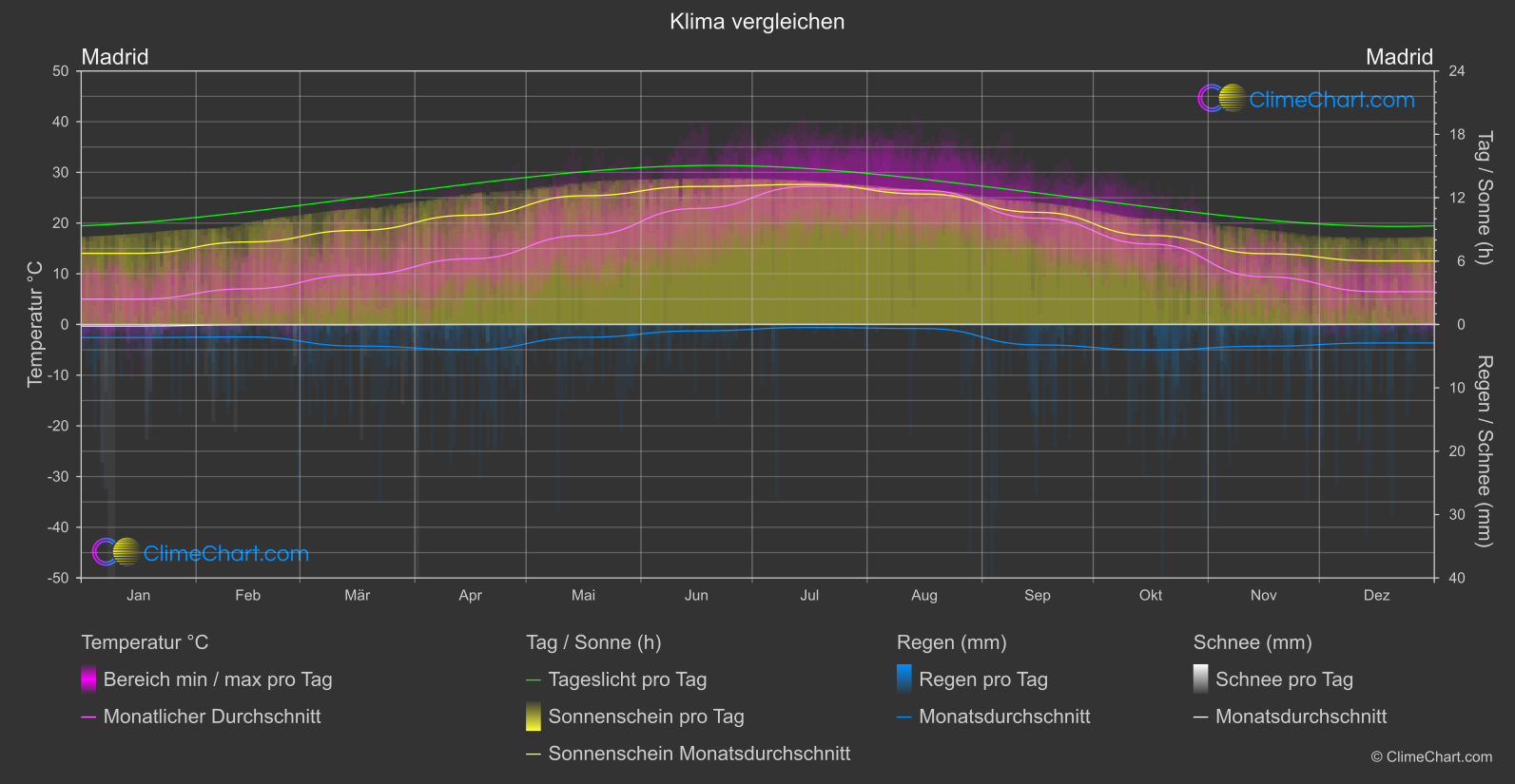 Klima Vergleich: Madrid (Spanien)