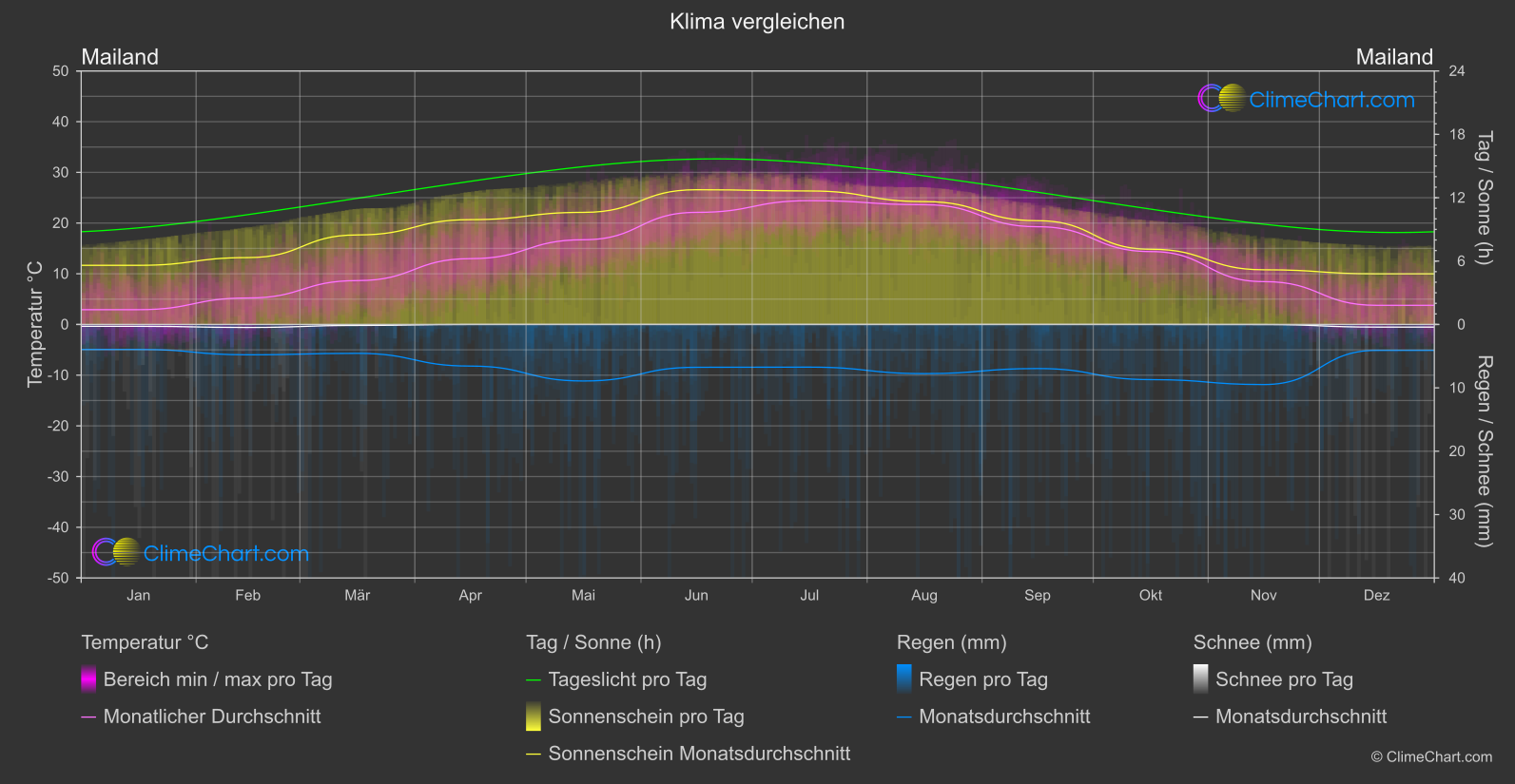 Klima Vergleich: Mailand (Italien)